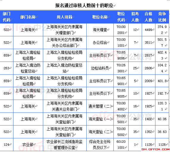 2015國家公務員考試