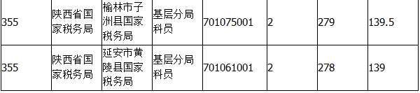 2015年國考報名陜西報名統(tǒng)計