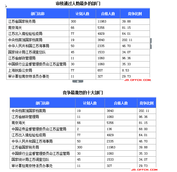 國家公務(wù)員考試報名江蘇人數(shù)統(tǒng)計