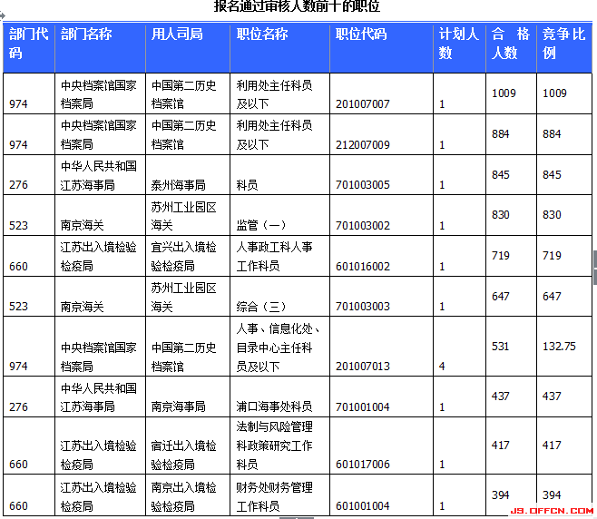 國家公務(wù)員考試報名江蘇人數(shù)統(tǒng)計