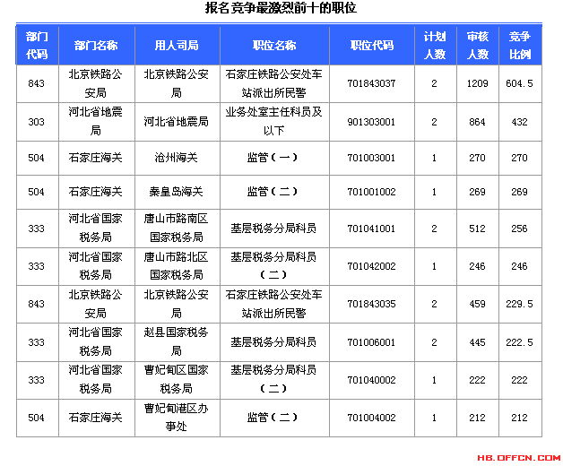 2015國家公務員考試