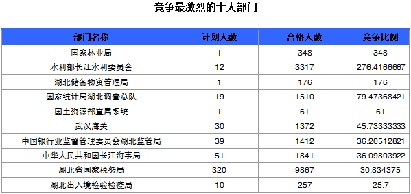 競(jìng)爭(zhēng)最激烈的十大部門