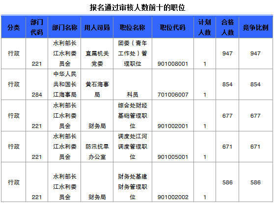 報(bào)名通過審核人數(shù)前十的職位