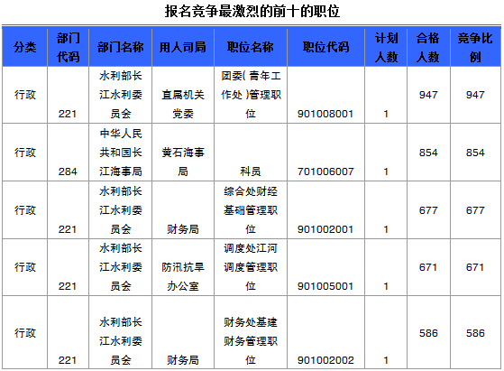 報(bào)名競(jìng)爭(zhēng)最激烈的前十的職位