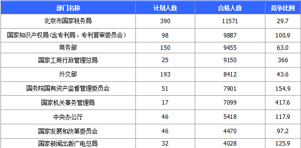 2015國家公務(wù)員考試