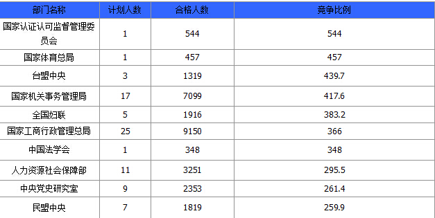 2015國家公務(wù)員考試