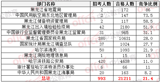 2015國(guó)家公務(wù)員考試