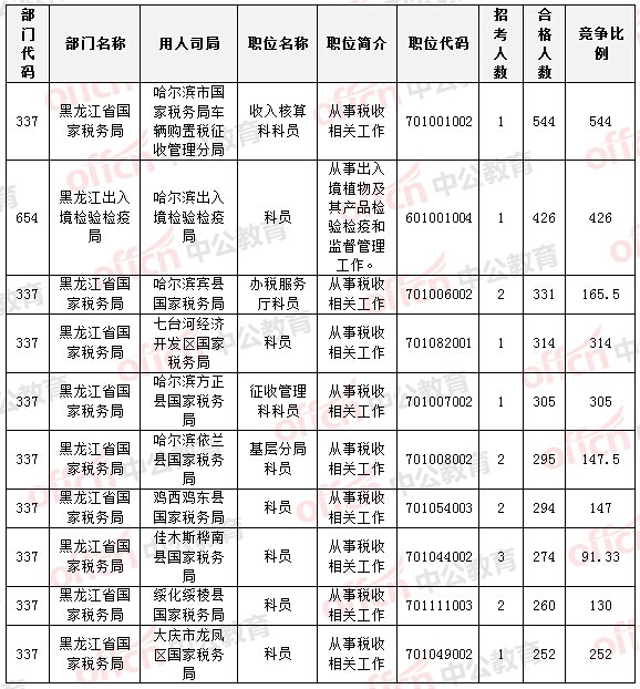 2015國(guó)家公務(wù)員考試