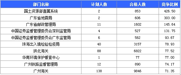 2015國家公務員考試