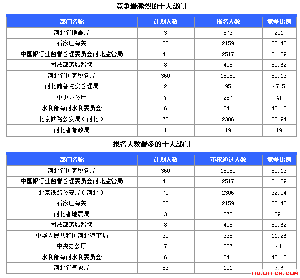 2015國家公務(wù)員考試