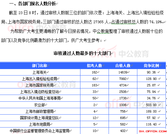 2015國考上海審核人數(shù)達(dá)36882人 最熱職位996:1[截至23日8時(shí)]