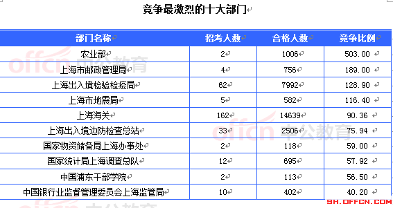 2015國考上海審核人數(shù)達(dá)36882人 最熱職位996:1[截至23日8時(shí)]