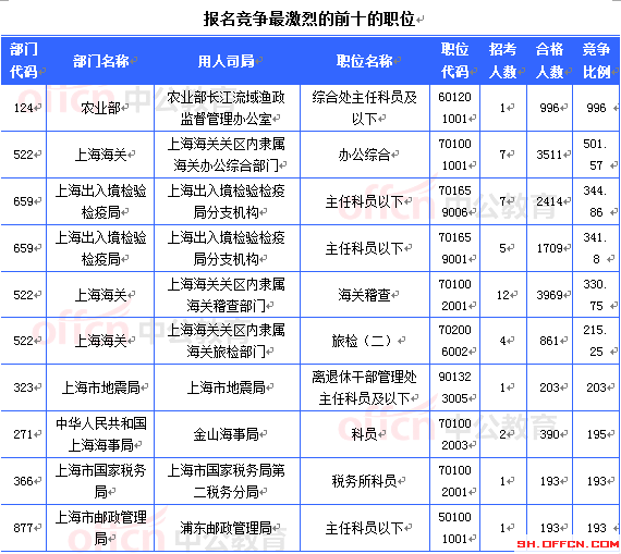 2015國(guó)考上海審核人數(shù)達(dá)36882人 最熱職位996:1[截至23日8時(shí)]