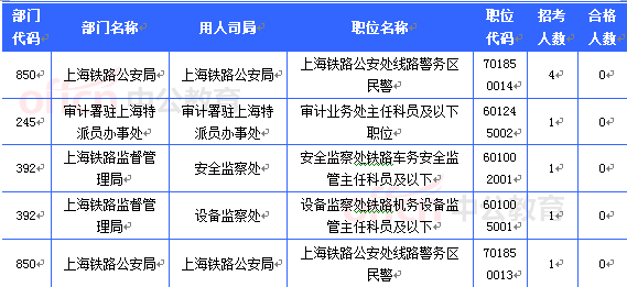 2015國(guó)考上海審核人數(shù)達(dá)36882人 最熱職位996:1[截至23日8時(shí)]