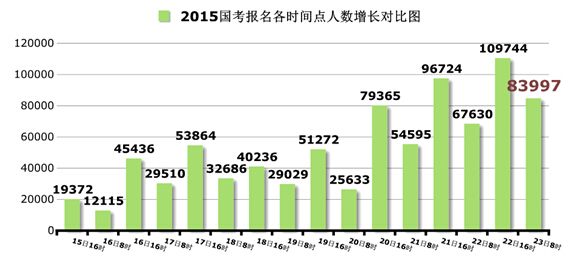 2015國家公務(wù)員考試