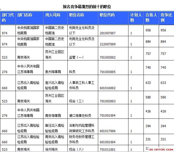 國家公務(wù)員考試23日江蘇報(bào)名情況