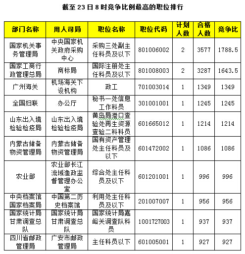 競(jìng)爭(zhēng)比例的職位排行