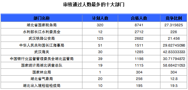 國家公務員考試報名湖北人數(shù)統(tǒng)計