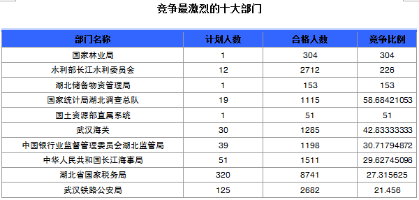 國家公務員考試報名湖北人數(shù)統(tǒng)計