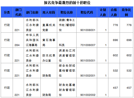 國家公務(wù)員考試報名湖北人數(shù)統(tǒng)計