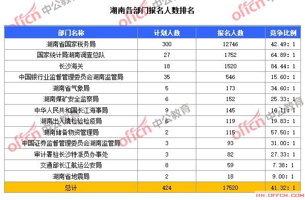 截至10月23日8時，2015國考湖南各部門報名人數(shù)排名