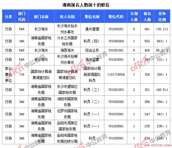 截至10月23日8時，2015國考報名人數(shù)湖南前十職位