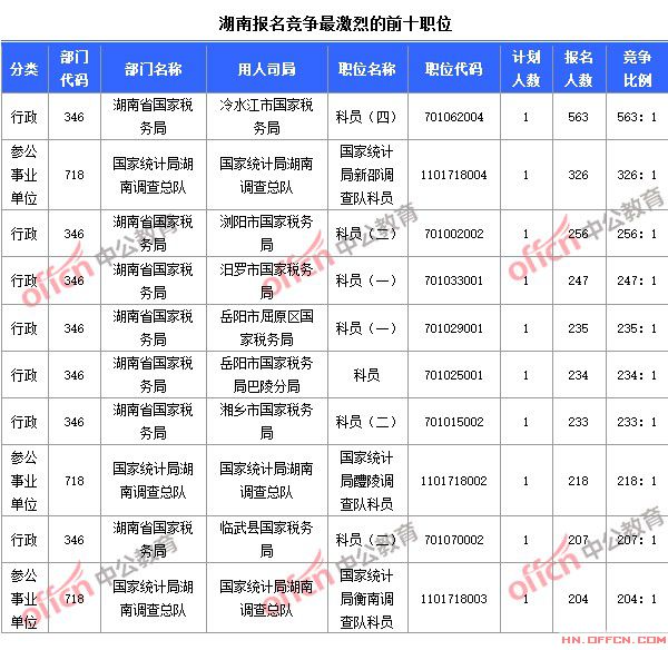 截至10月23日8時，2015國考報名競爭最激烈的湖南前十職位