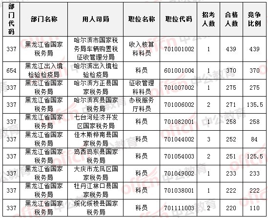 2015國(guó)家公務(wù)員考試