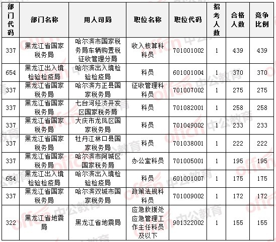 2015國(guó)家公務(wù)員考試