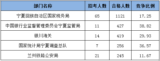 2015國(guó)家公務(wù)員考試