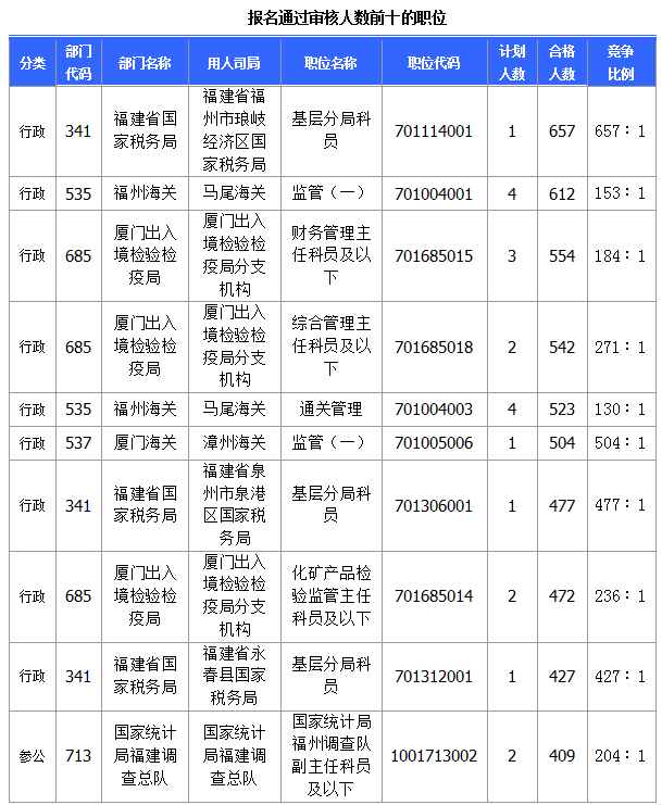 [截至23日8時(shí)]2015國考報(bào)名福建審核人數(shù)達(dá)28483人 最熱職位657∶1