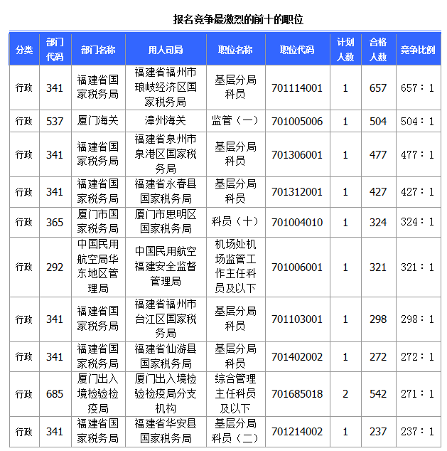 [截至23日8時(shí)]2015國考報(bào)名福建審核人數(shù)達(dá)28483人 最熱職位657∶1