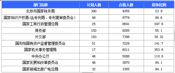 2015國家公務(wù)員考試