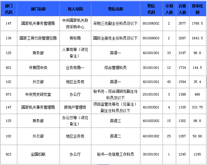 2015國家公務(wù)員考試