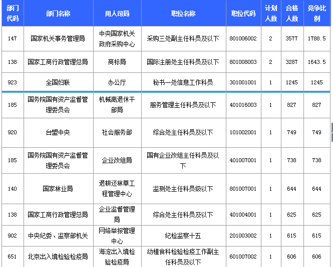 2015國家公務(wù)員考試