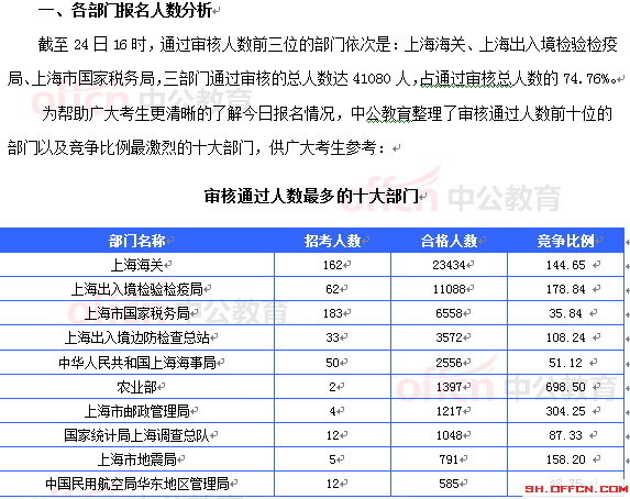 2015國考報名上海審核人數(shù)達54948人 最熱職位1382:1[截至24日16時]