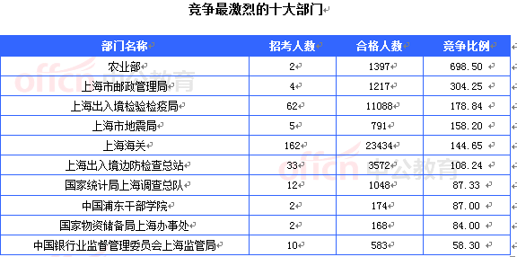 2015國考報名上海審核人數(shù)達54948人 最熱職位1382:1[截至24日16時]