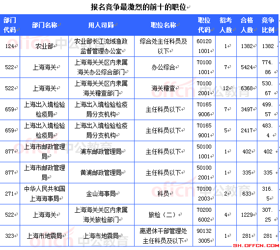 2015國考報名上海審核人數(shù)達54948人 最熱職位1382:1[截至24日16時]