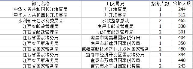 2015年國考報名江西報名人數(shù)