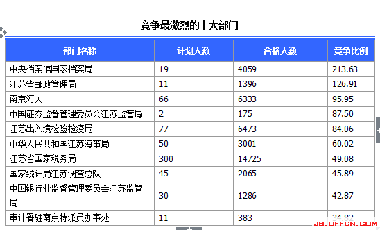 2015國考報(bào)名江蘇報(bào)名人數(shù)