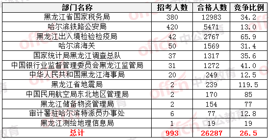 2015國家公務(wù)員考試