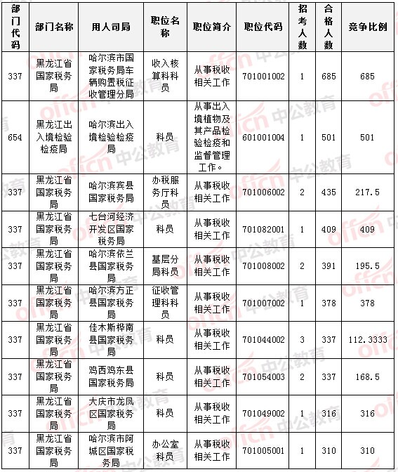 2015國家公務員考試