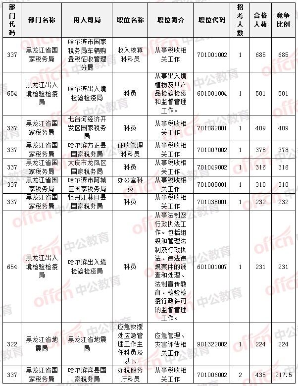 2015國(guó)家公務(wù)員考試