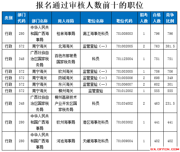 2015國(guó)家公務(wù)員考試報(bào)名