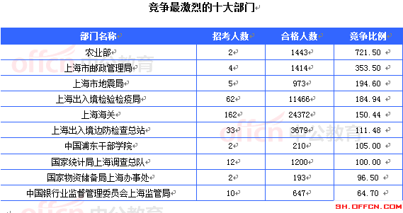 競(jìng)爭(zhēng)最激烈的十大部門