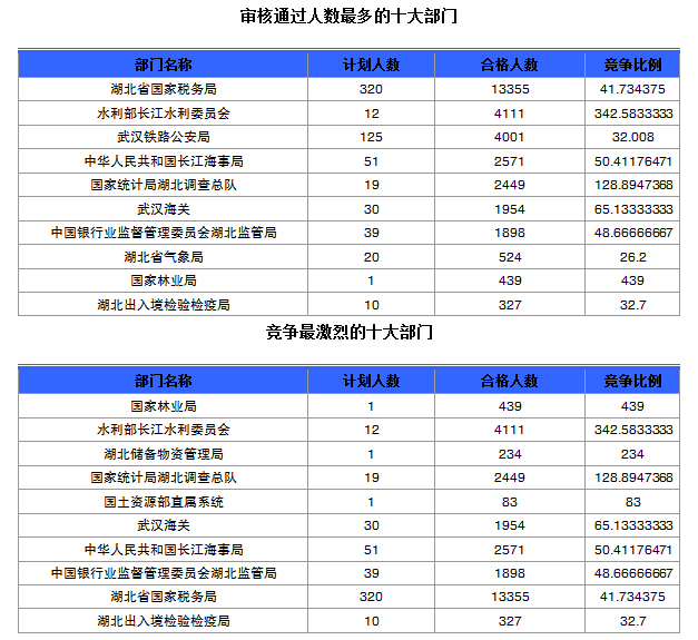 國(guó)家公務(wù)員考試湖北省報(bào)名數(shù)據(jù)匯總