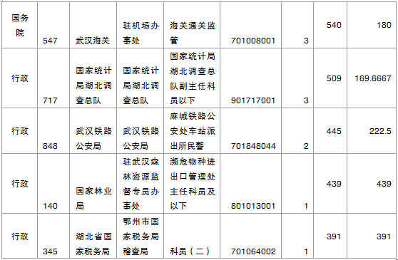 國家公務(wù)員考試湖北省報(bào)名數(shù)據(jù)匯總