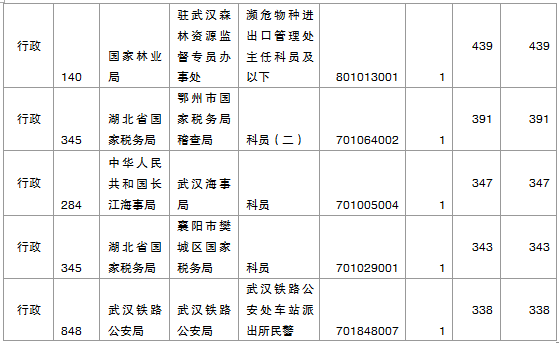 國(guó)家公務(wù)員考試湖北省報(bào)名數(shù)據(jù)匯總