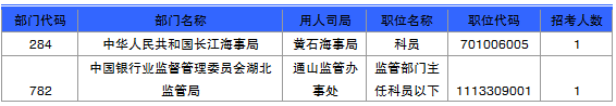 國(guó)家公務(wù)員考試湖北省報(bào)名數(shù)據(jù)匯總