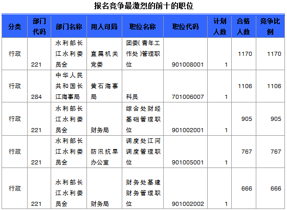 國(guó)家公務(wù)員考試湖北省報(bào)名數(shù)據(jù)匯總